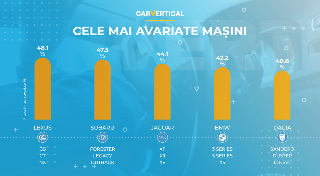 cele mai avariate mașini europa