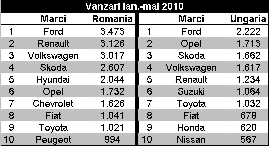 Vanzari ian.-mai 2010 pe marci