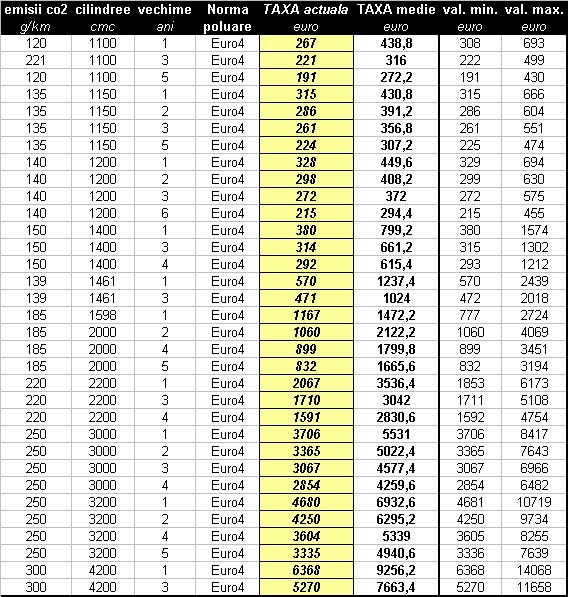 Taxa auto 2011 - Euro 4