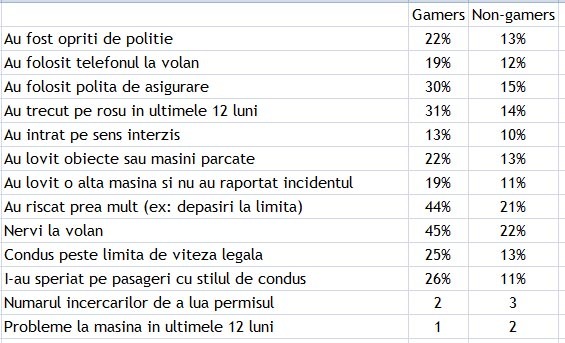 Studiu: diferentele de comportament intre soferii pasionati de jocuri cu masini si ceilalti