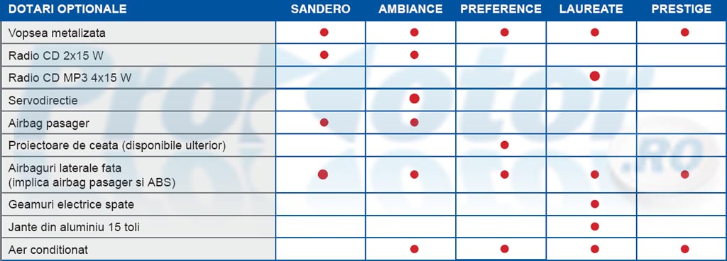 Dacia Sandero are o listă scurtă de dotări opţionale