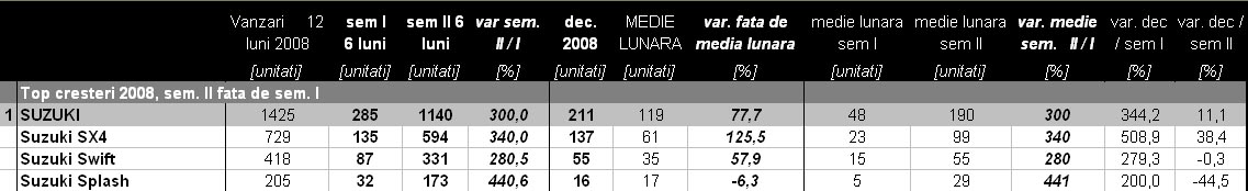 Suzuki a inregistrat o triplare a vanzarilor in sem. II 2008