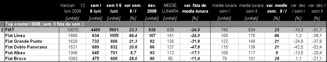 Fiat a avut cresterea cea mai mare dintre constructorii care conteaza