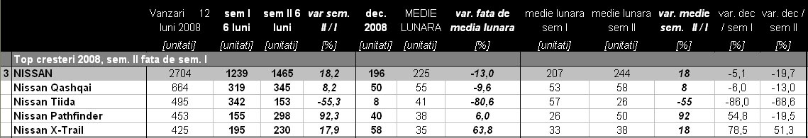 Nissan - evolutie buna, in mare parte datorita masinilor de teren