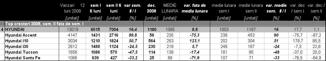 Hyundai a reusit vanzari mai bune in decembrie fata de media lunara