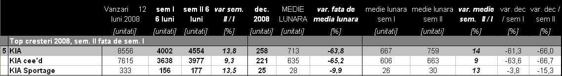 KIA si-a datorat cresterea pe sem II modelului ceed