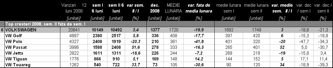 Volkswagen s-a mentinut aproape constant in cele doua semestre