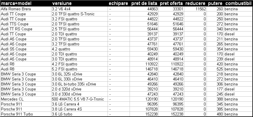 Cinci producatori ofera coupe-uri cu tractiune integrala pe piata noastra