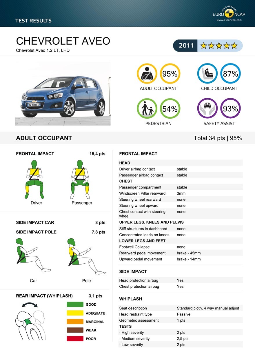 Chevrolet Aveo - 5 stele