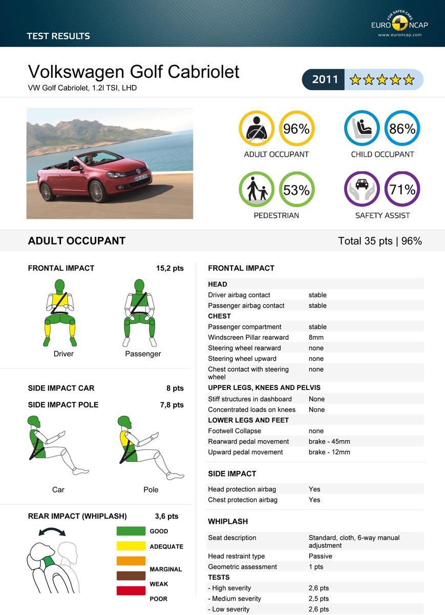 Volkswagen Golf Cabrio - 5 stele