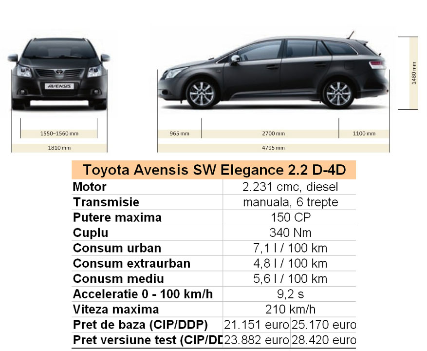 Toyota Avensis fisa tehnica