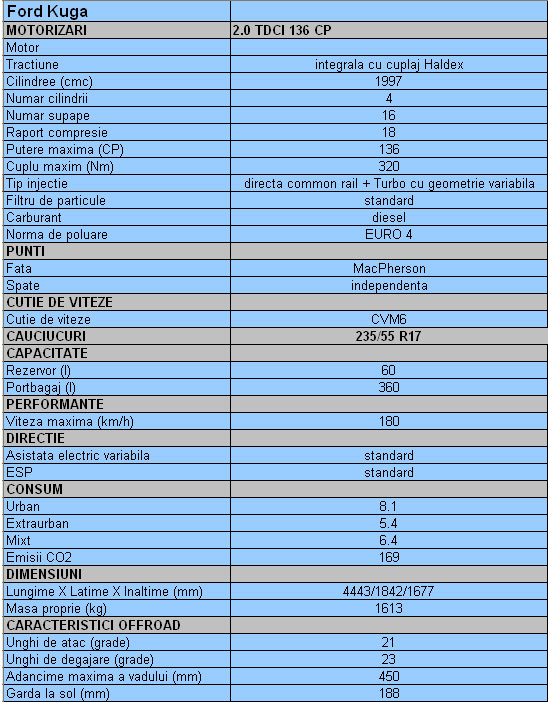 Ford Kuga - date tehnice