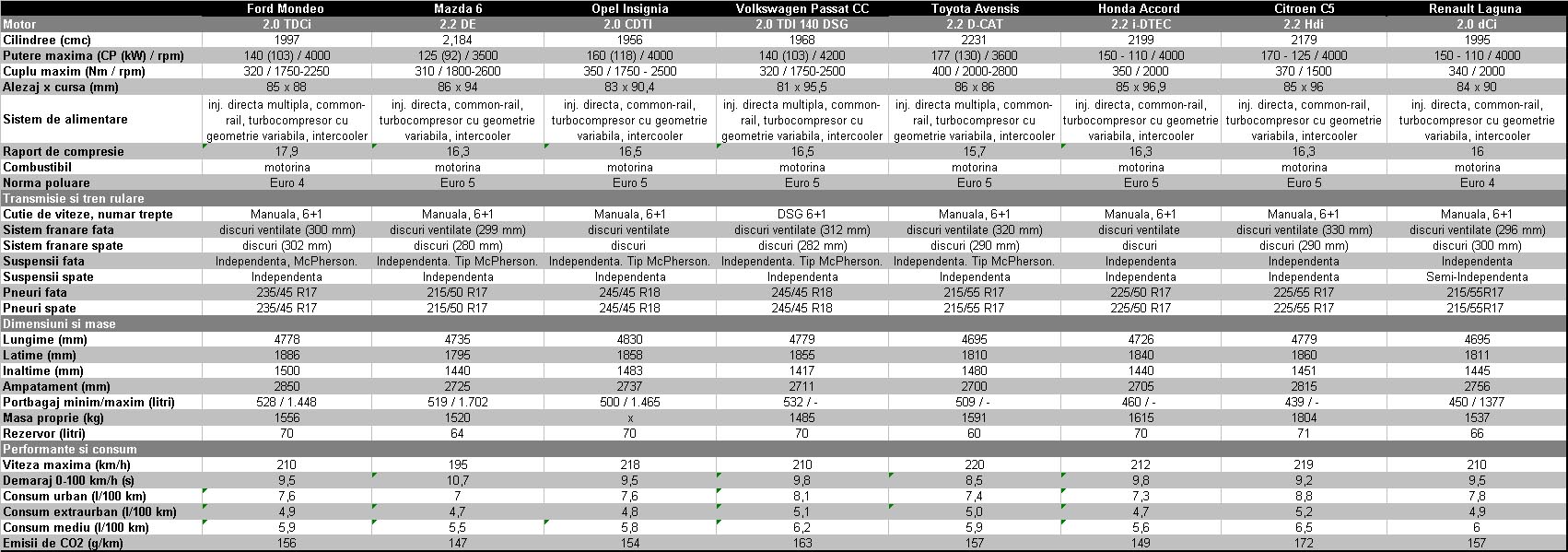 Tabel comparativ date tehnice