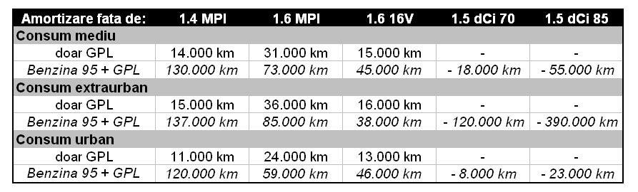 Dacia Logan MCV GPL - calculul amortizării